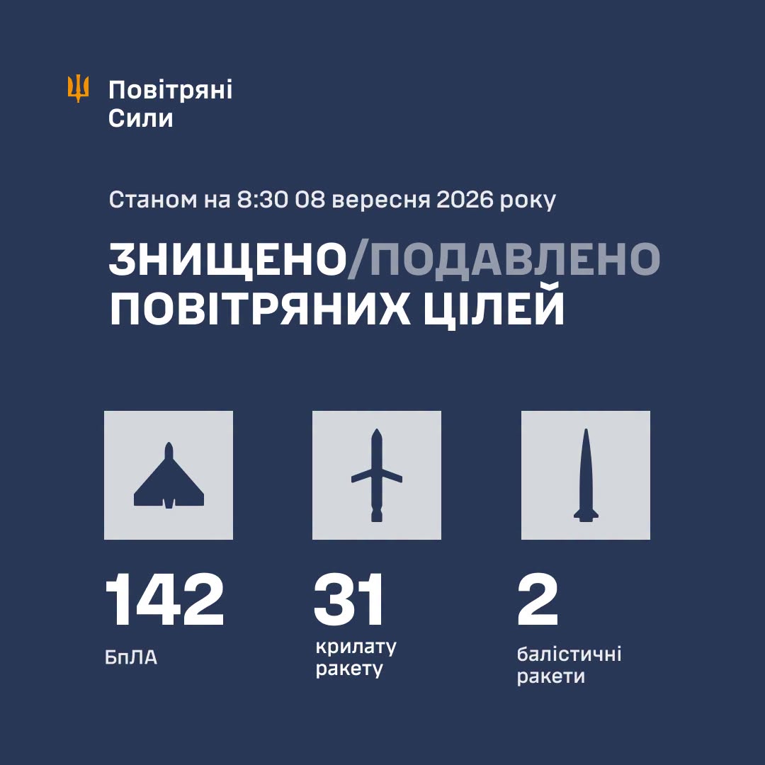 Протиповітряною обороною знищено  175 ворожих цілей, - Повітряні Сили